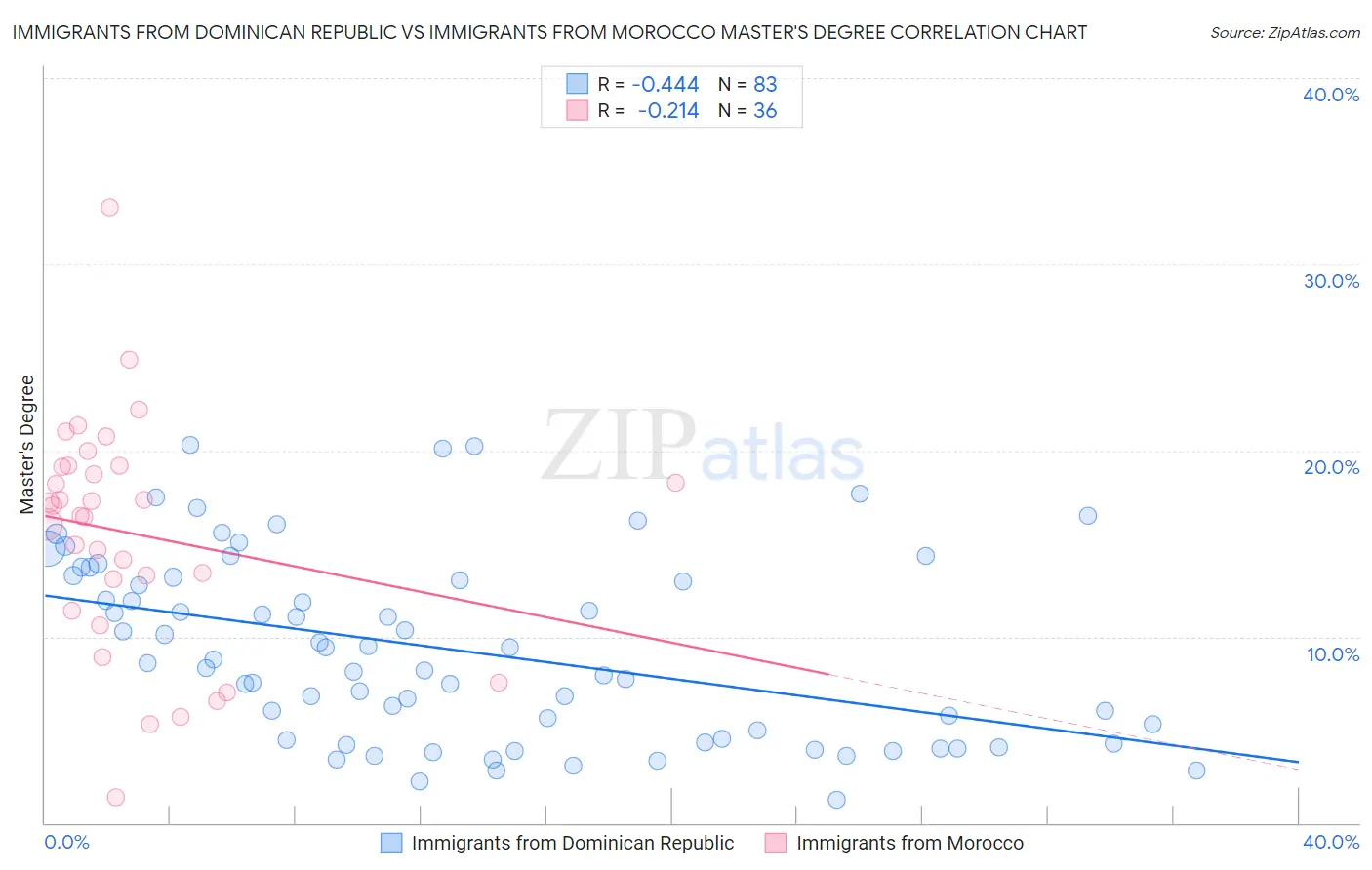Immigrants from Dominican Republic vs Immigrants from Morocco Master's Degree