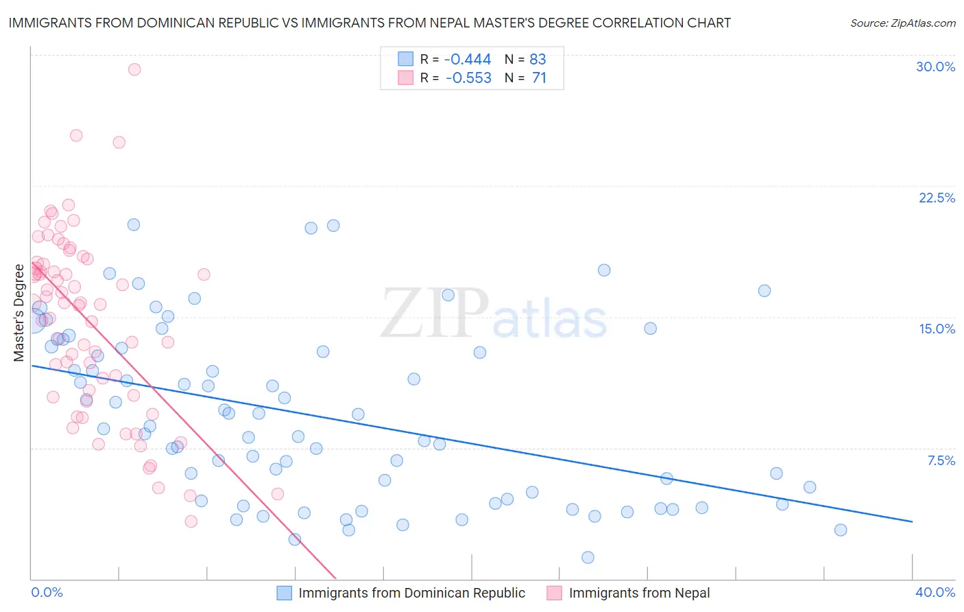 Immigrants from Dominican Republic vs Immigrants from Nepal Master's Degree