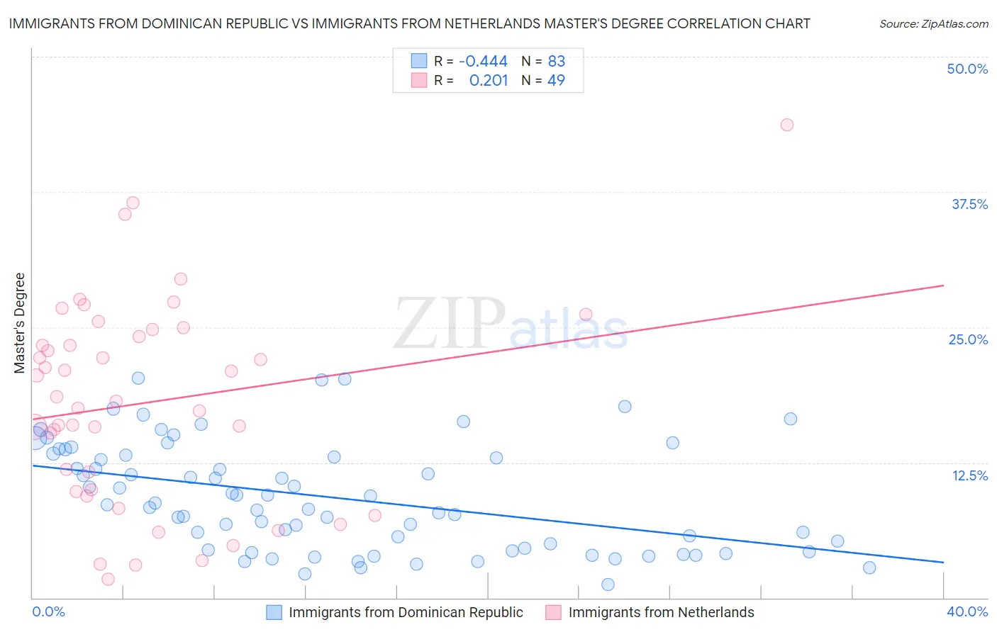 Immigrants from Dominican Republic vs Immigrants from Netherlands Master's Degree