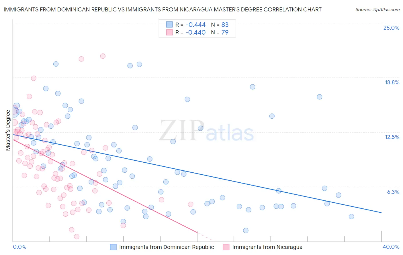 Immigrants from Dominican Republic vs Immigrants from Nicaragua Master's Degree