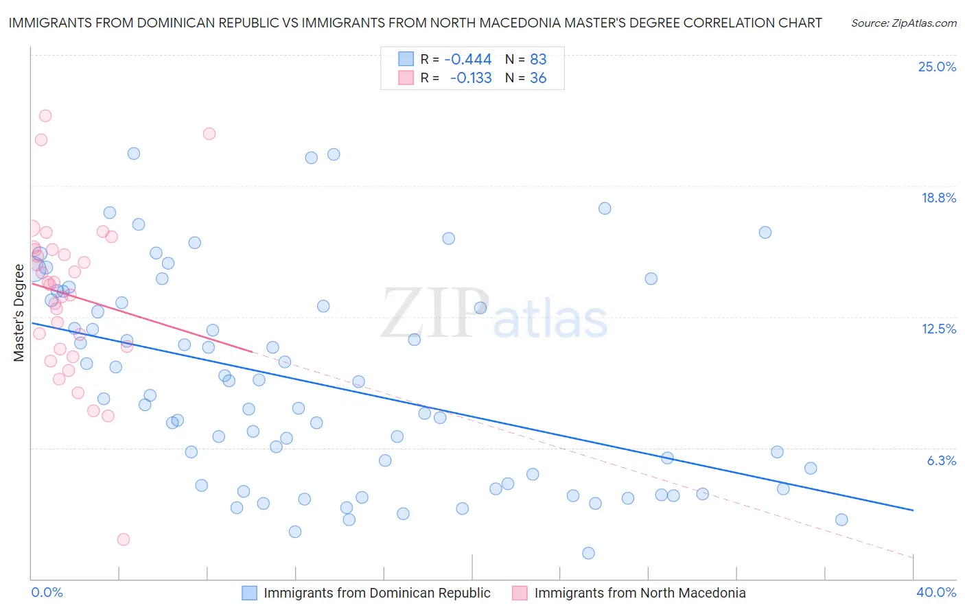 Immigrants from Dominican Republic vs Immigrants from North Macedonia Master's Degree