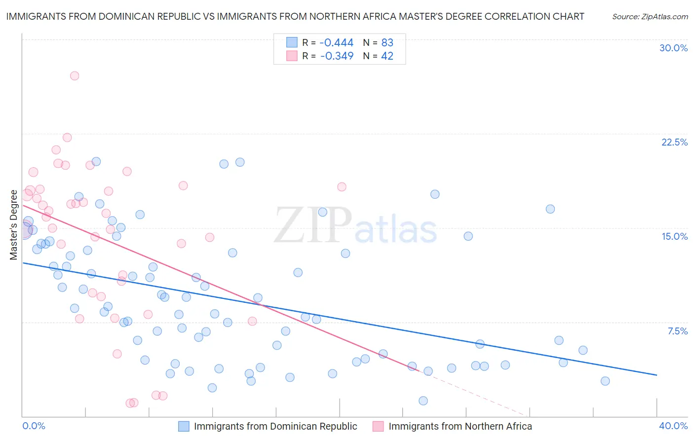 Immigrants from Dominican Republic vs Immigrants from Northern Africa Master's Degree