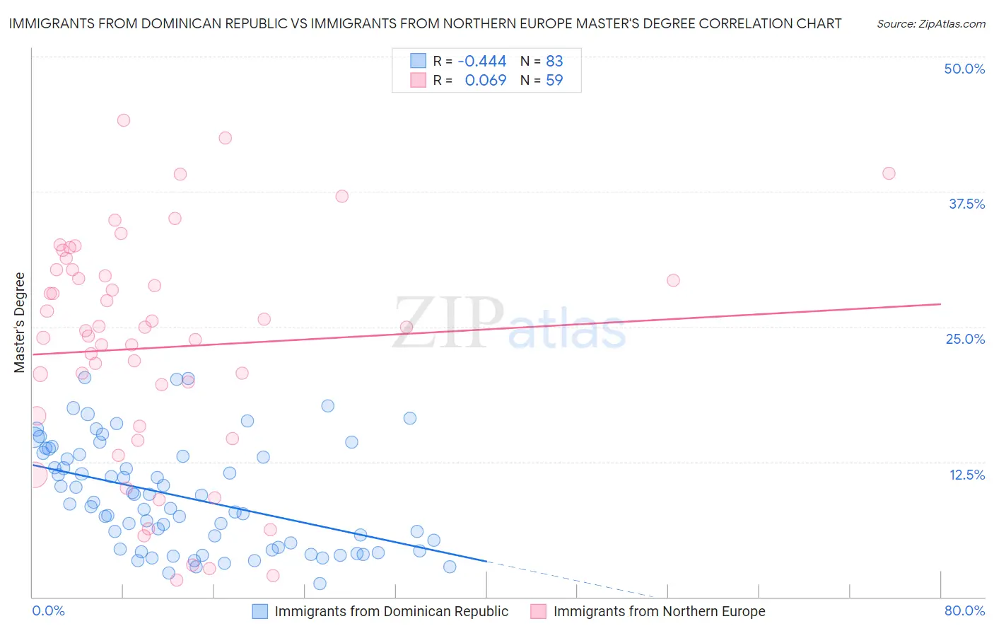 Immigrants from Dominican Republic vs Immigrants from Northern Europe Master's Degree