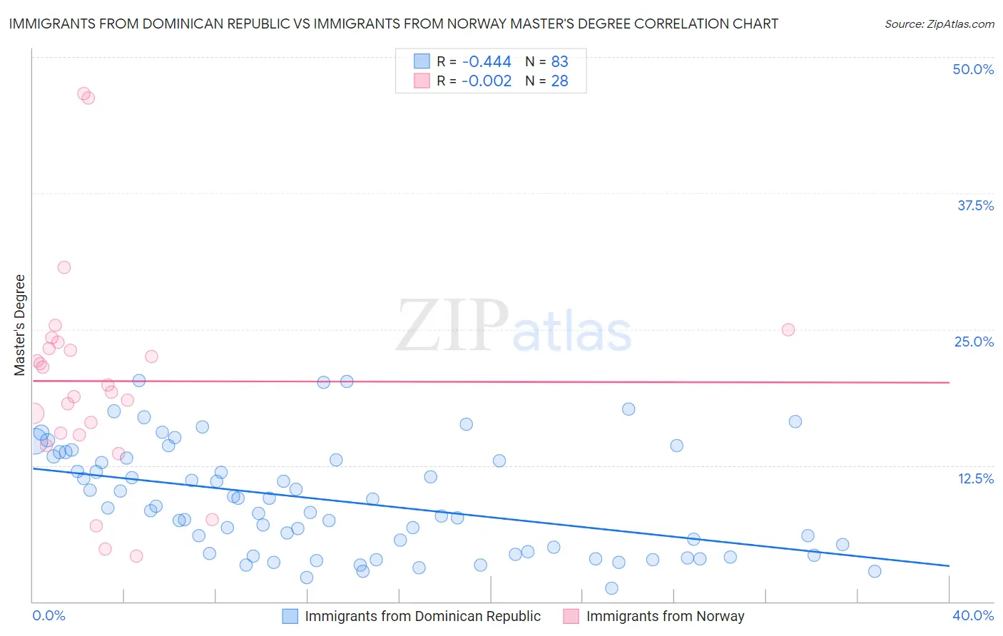 Immigrants from Dominican Republic vs Immigrants from Norway Master's Degree