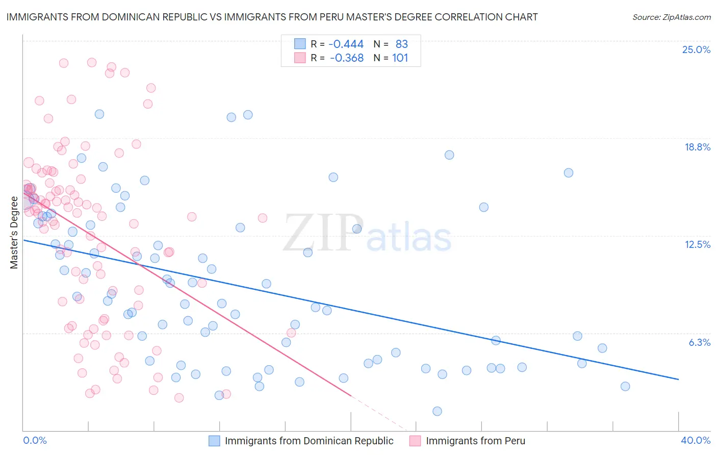 Immigrants from Dominican Republic vs Immigrants from Peru Master's Degree