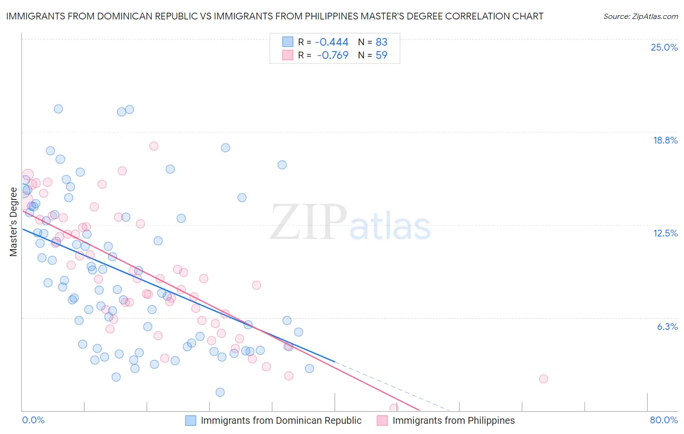 Immigrants from Dominican Republic vs Immigrants from Philippines Master's Degree