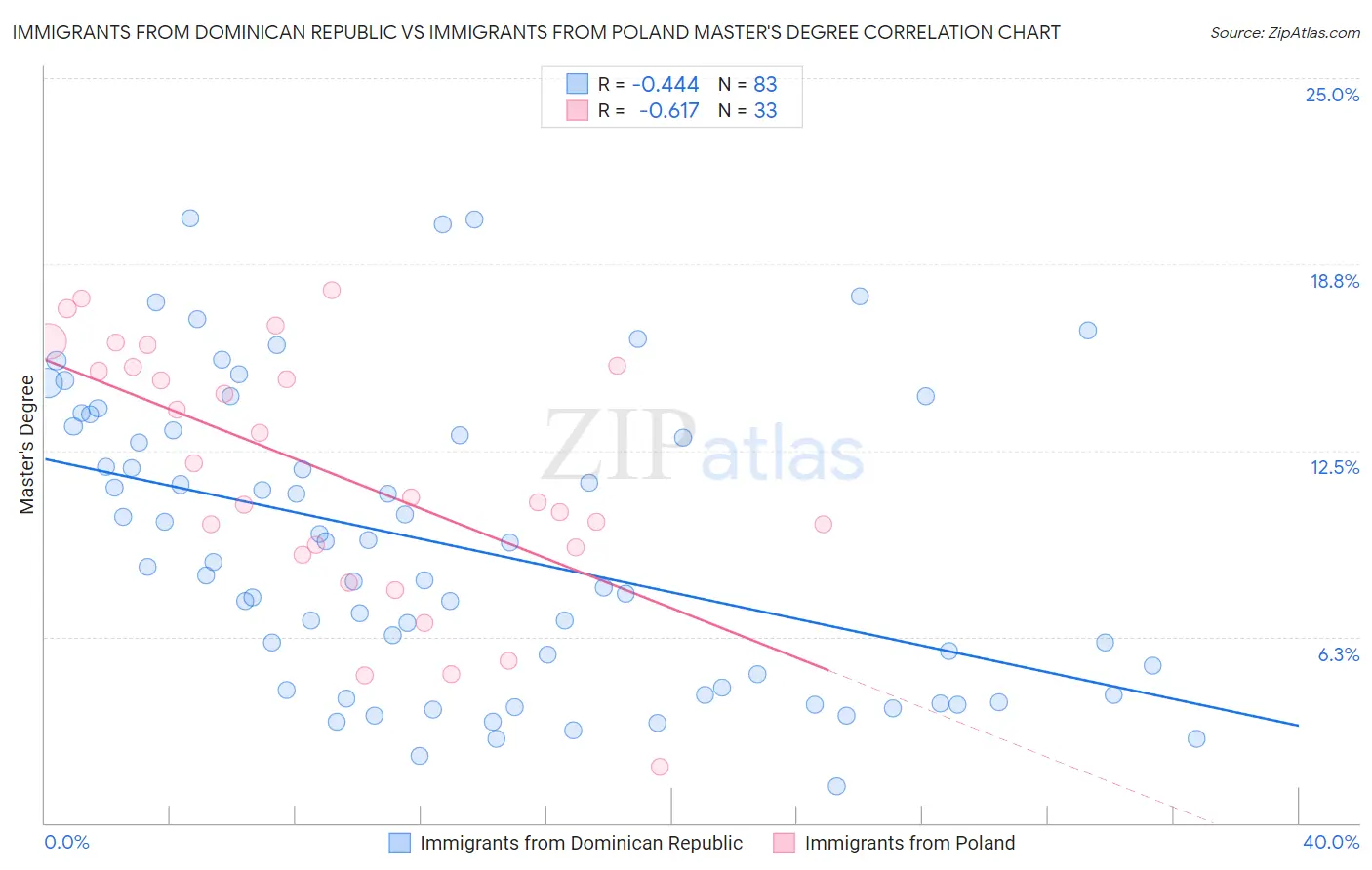 Immigrants from Dominican Republic vs Immigrants from Poland Master's Degree