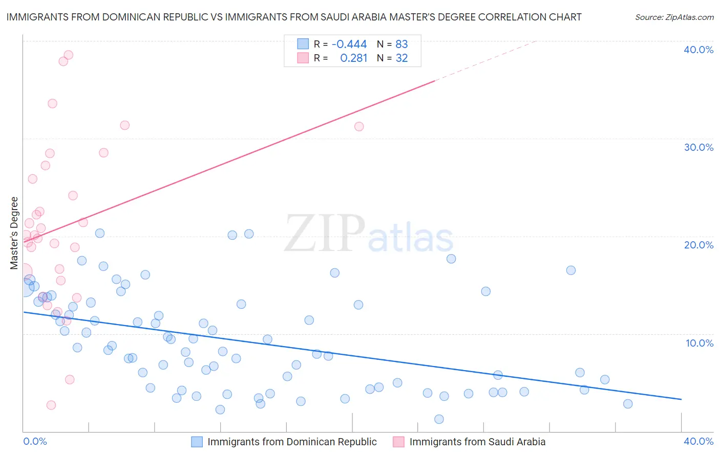 Immigrants from Dominican Republic vs Immigrants from Saudi Arabia Master's Degree