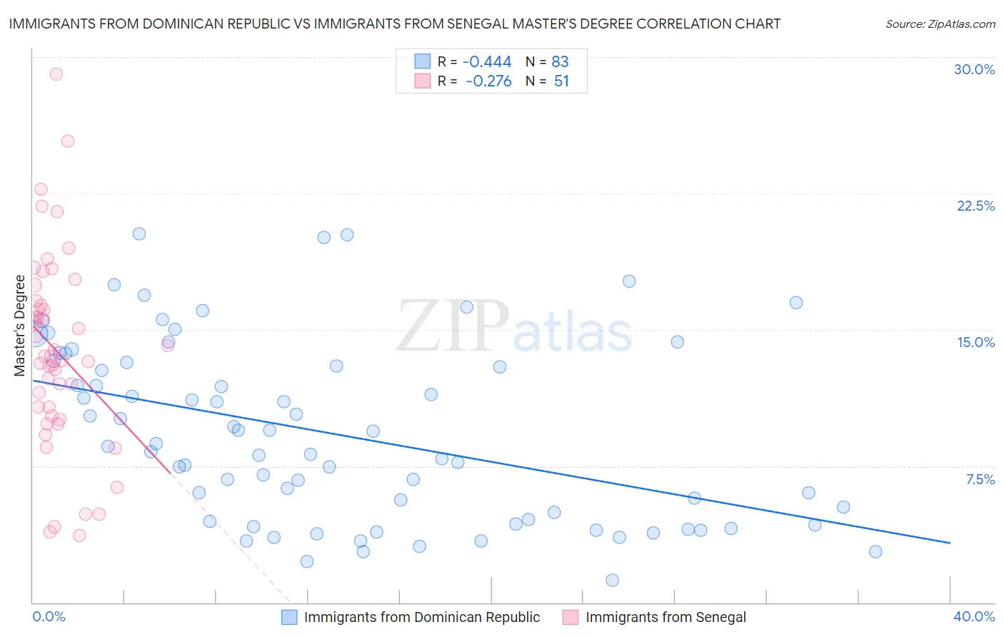 Immigrants from Dominican Republic vs Immigrants from Senegal Master's Degree