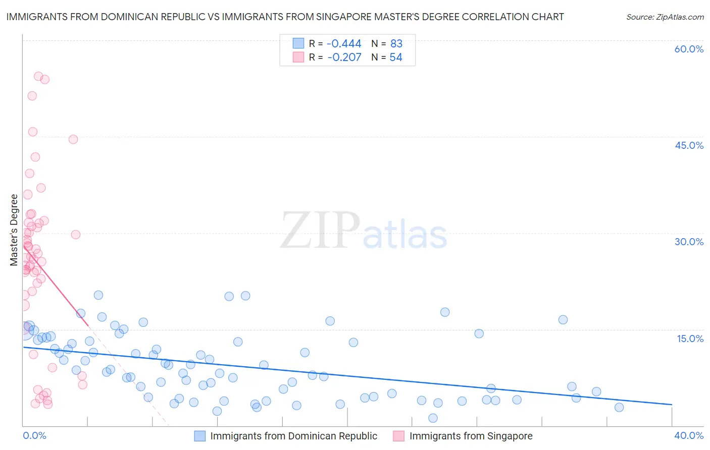 Immigrants from Dominican Republic vs Immigrants from Singapore Master's Degree