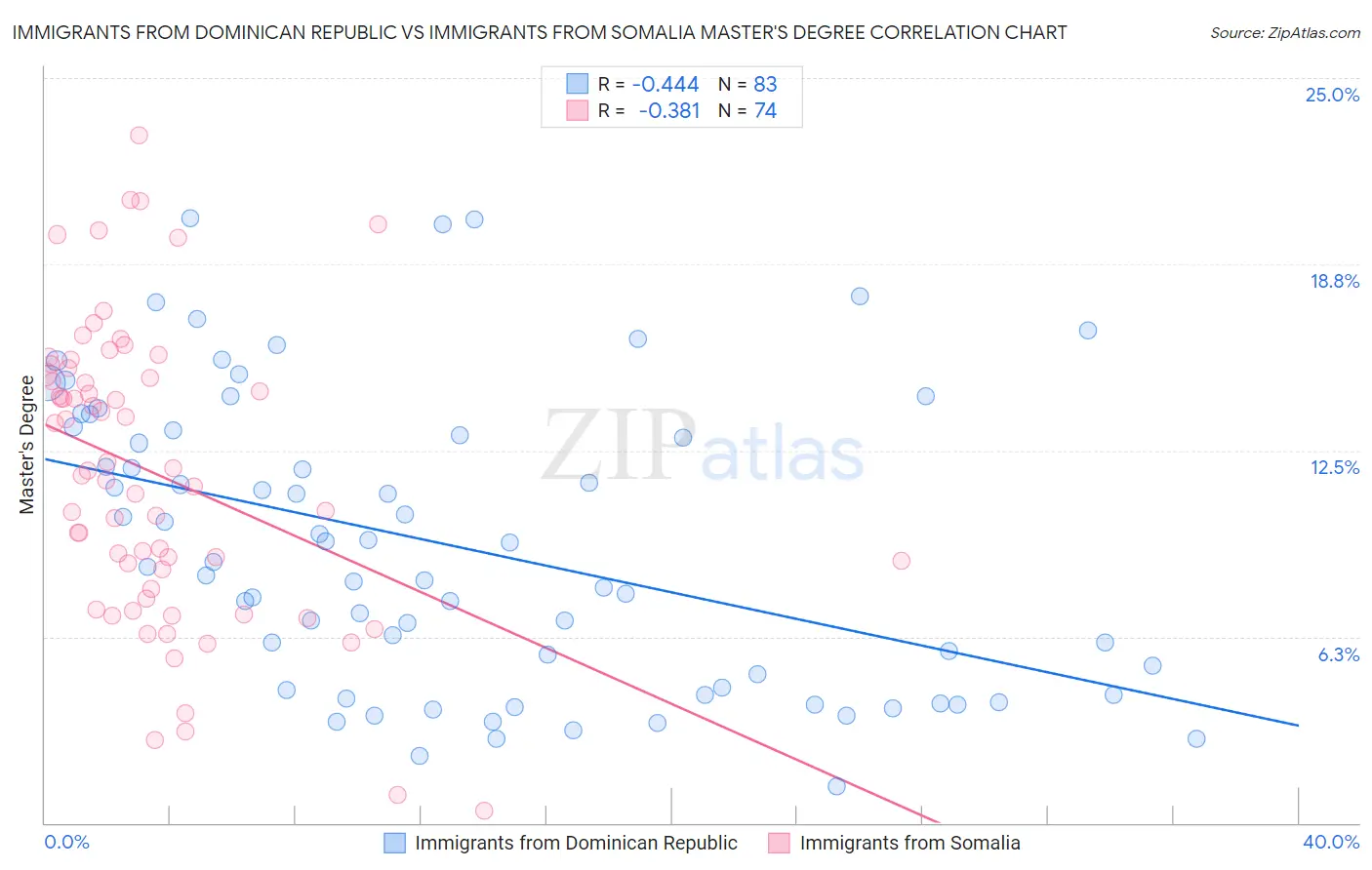 Immigrants from Dominican Republic vs Immigrants from Somalia Master's Degree