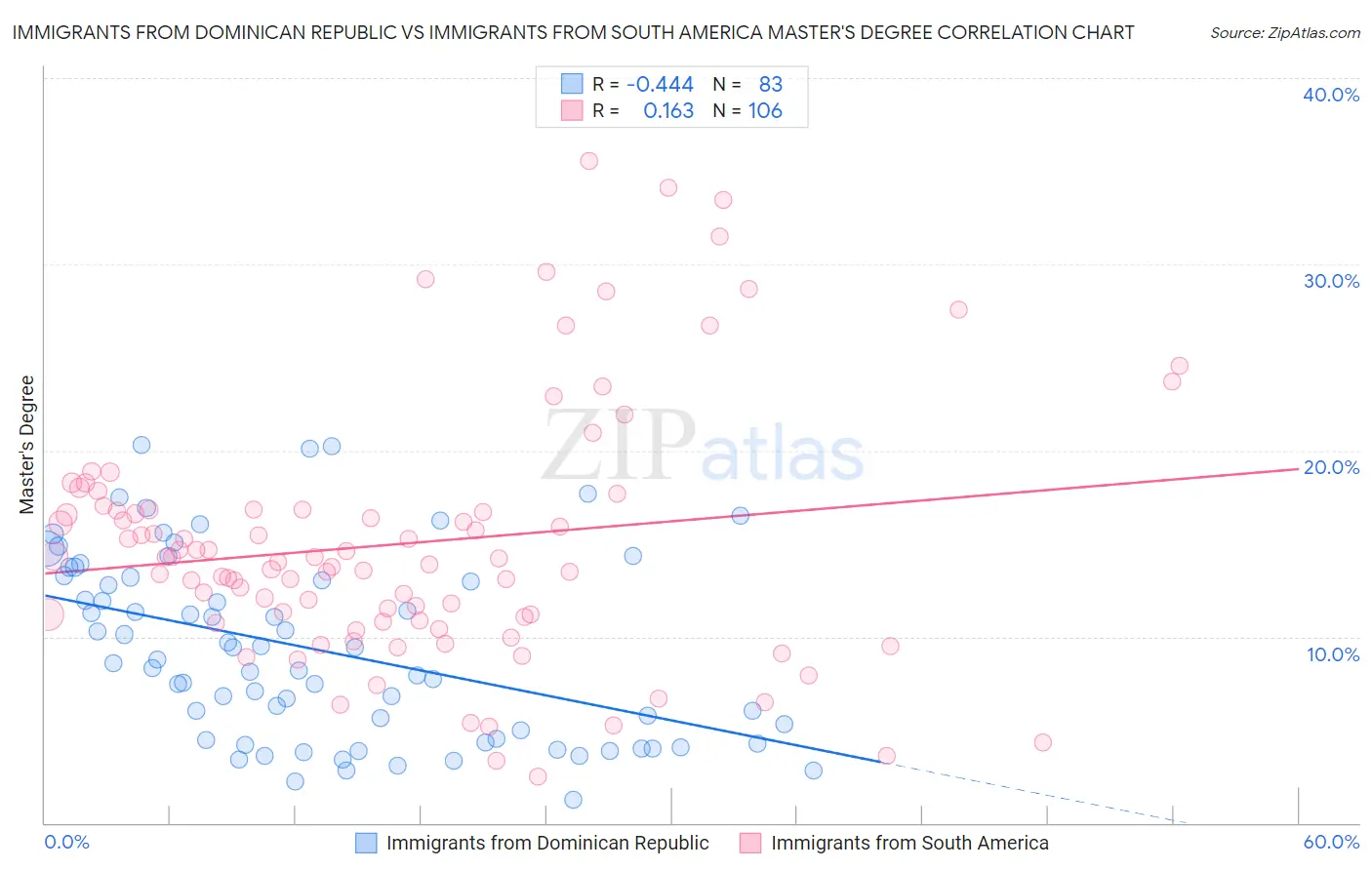 Immigrants from Dominican Republic vs Immigrants from South America Master's Degree