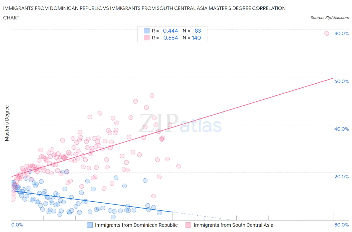 Immigrants from Dominican Republic vs Immigrants from South Central Asia Master's Degree