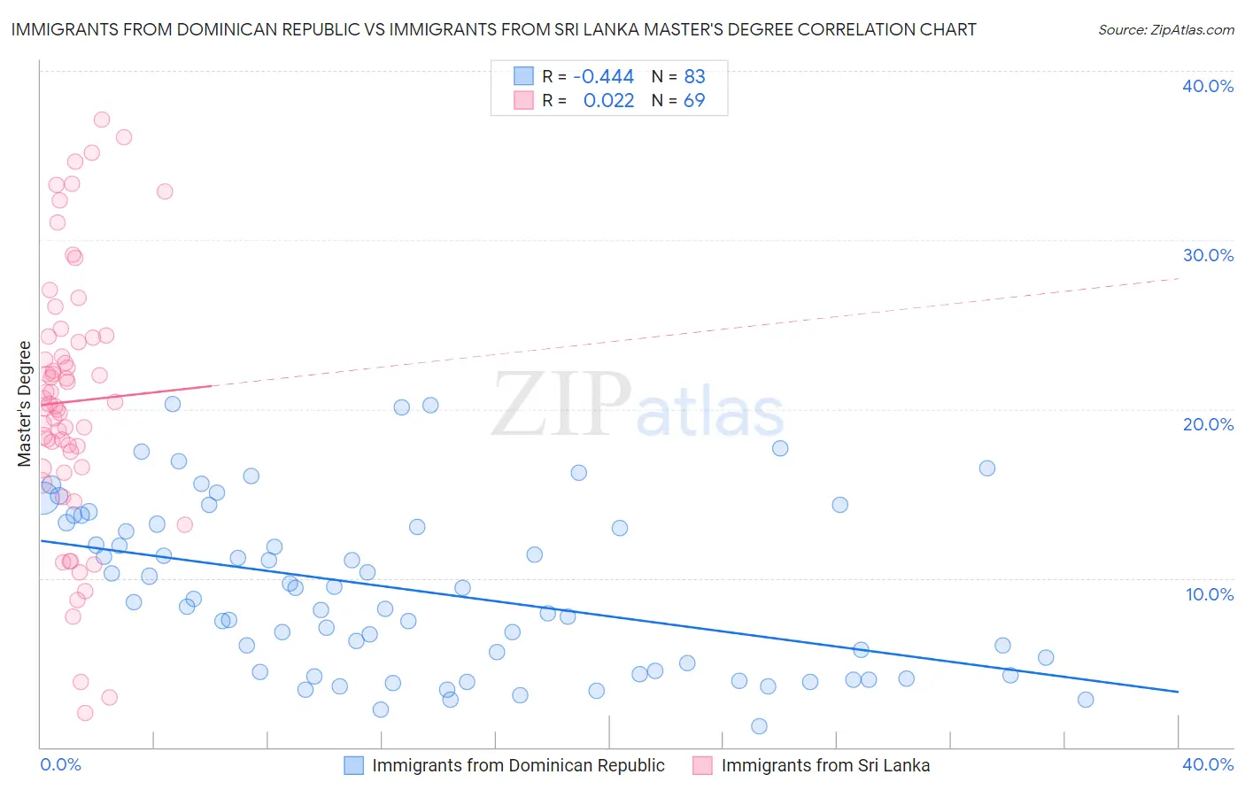 Immigrants from Dominican Republic vs Immigrants from Sri Lanka Master's Degree