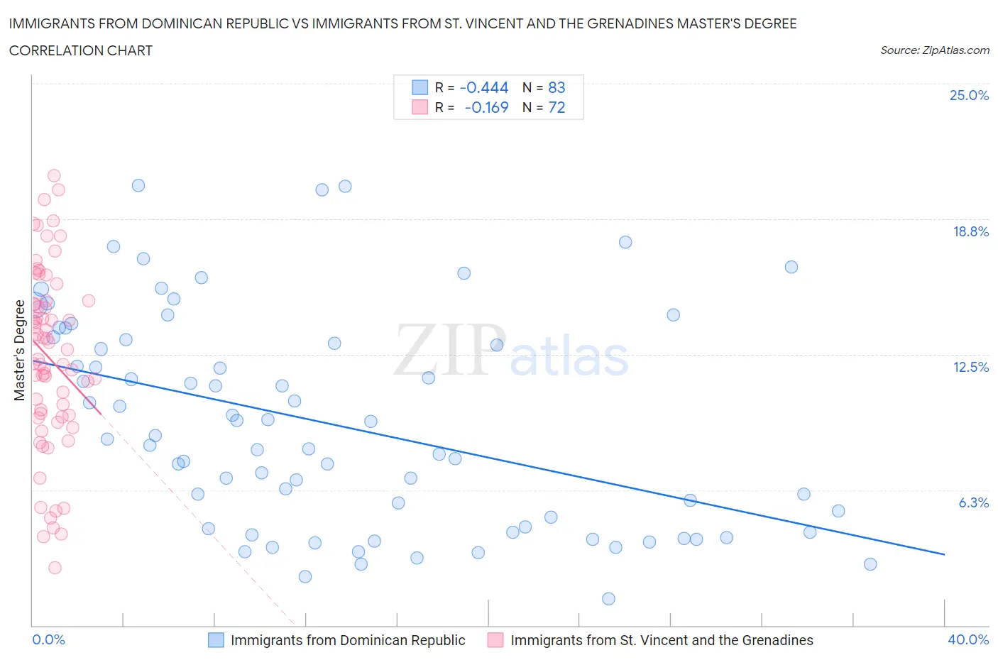 Immigrants from Dominican Republic vs Immigrants from St. Vincent and the Grenadines Master's Degree