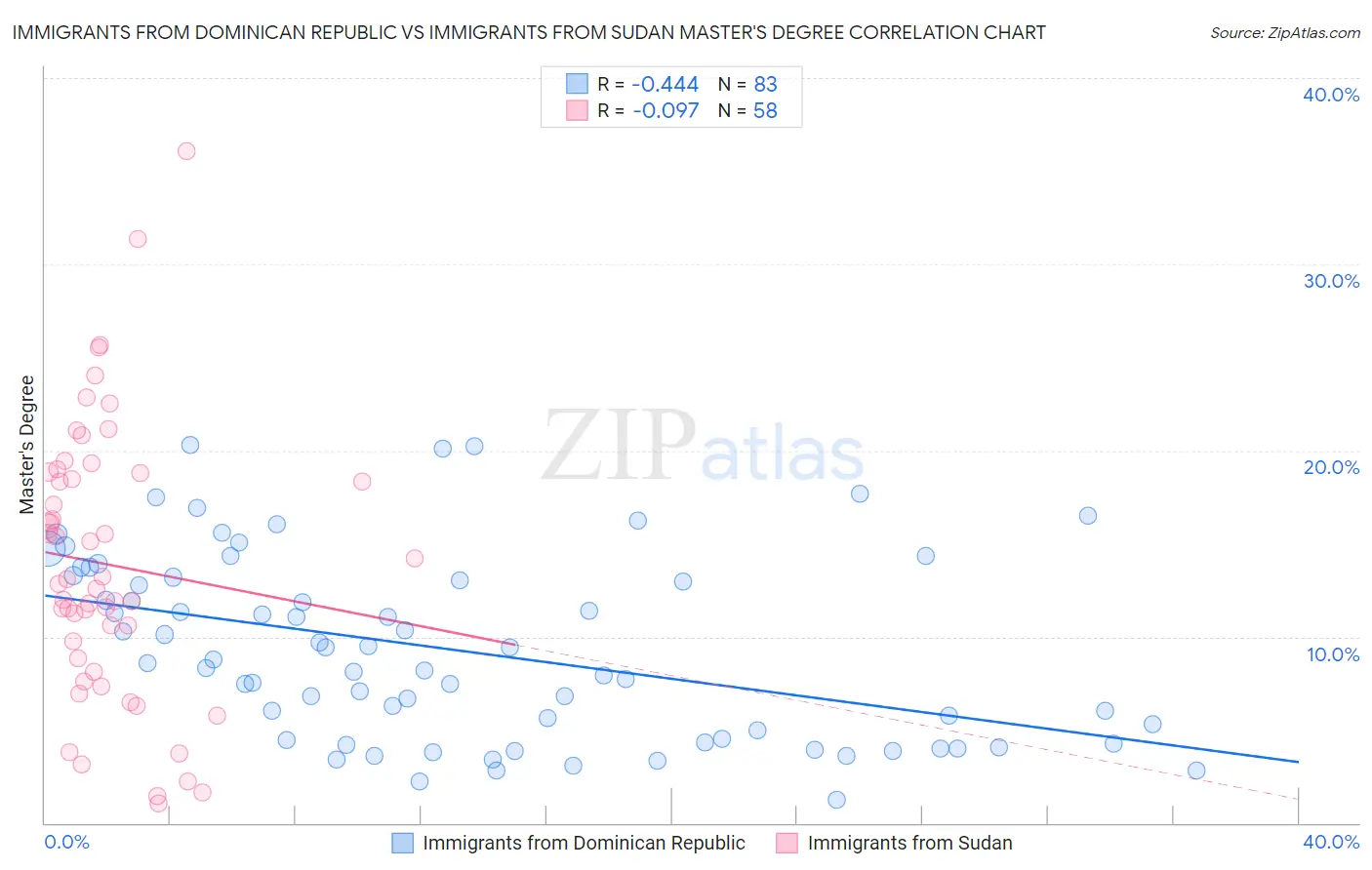 Immigrants from Dominican Republic vs Immigrants from Sudan Master's Degree