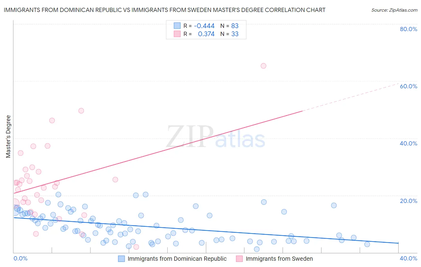 Immigrants from Dominican Republic vs Immigrants from Sweden Master's Degree