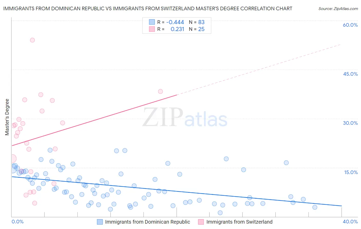 Immigrants from Dominican Republic vs Immigrants from Switzerland Master's Degree