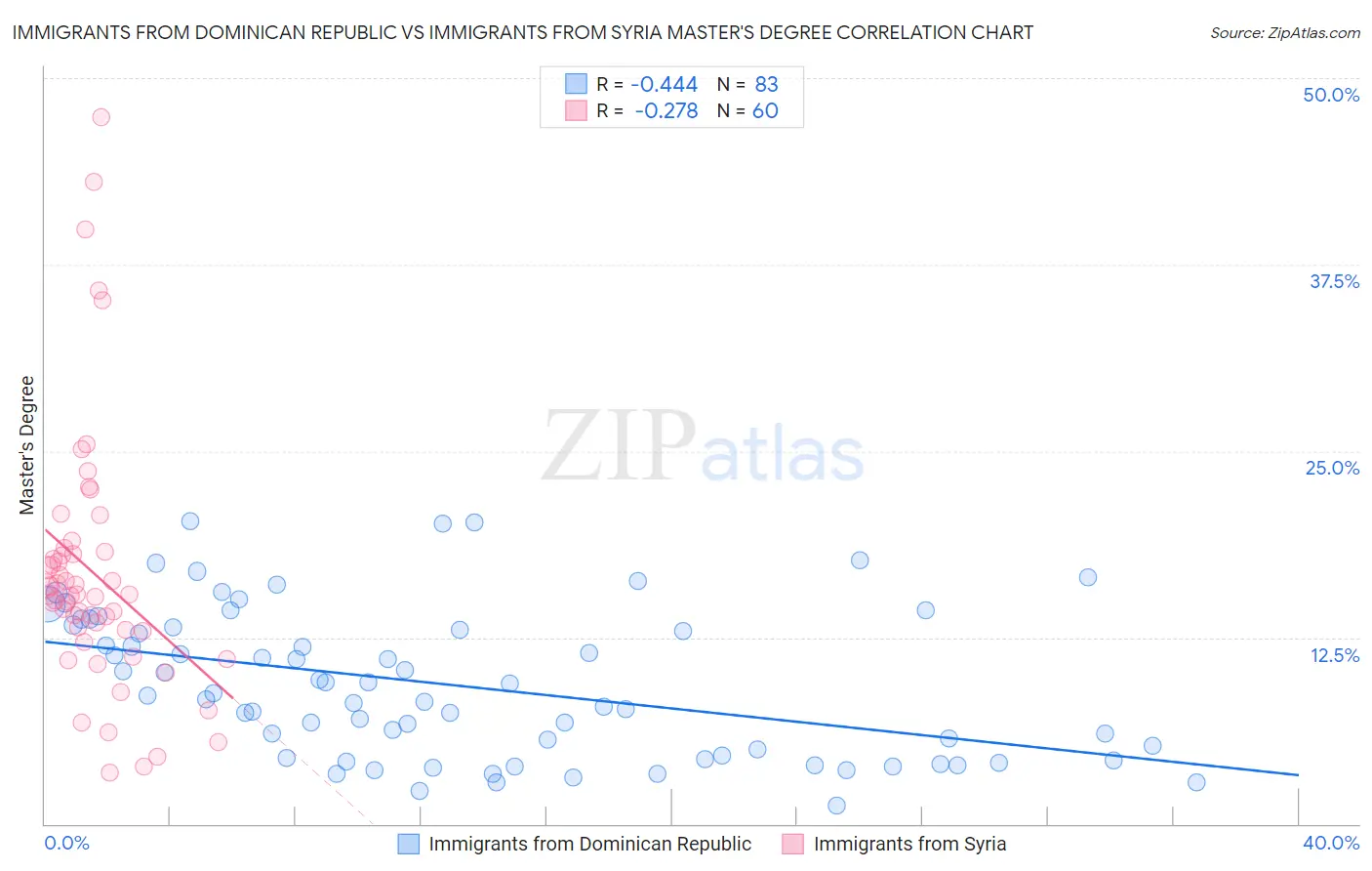 Immigrants from Dominican Republic vs Immigrants from Syria Master's Degree