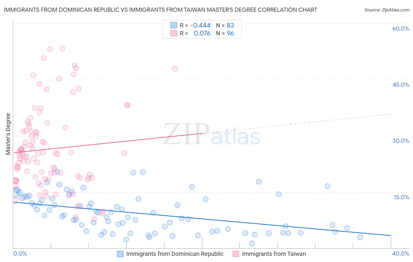 Immigrants from Dominican Republic vs Immigrants from Taiwan Master's Degree