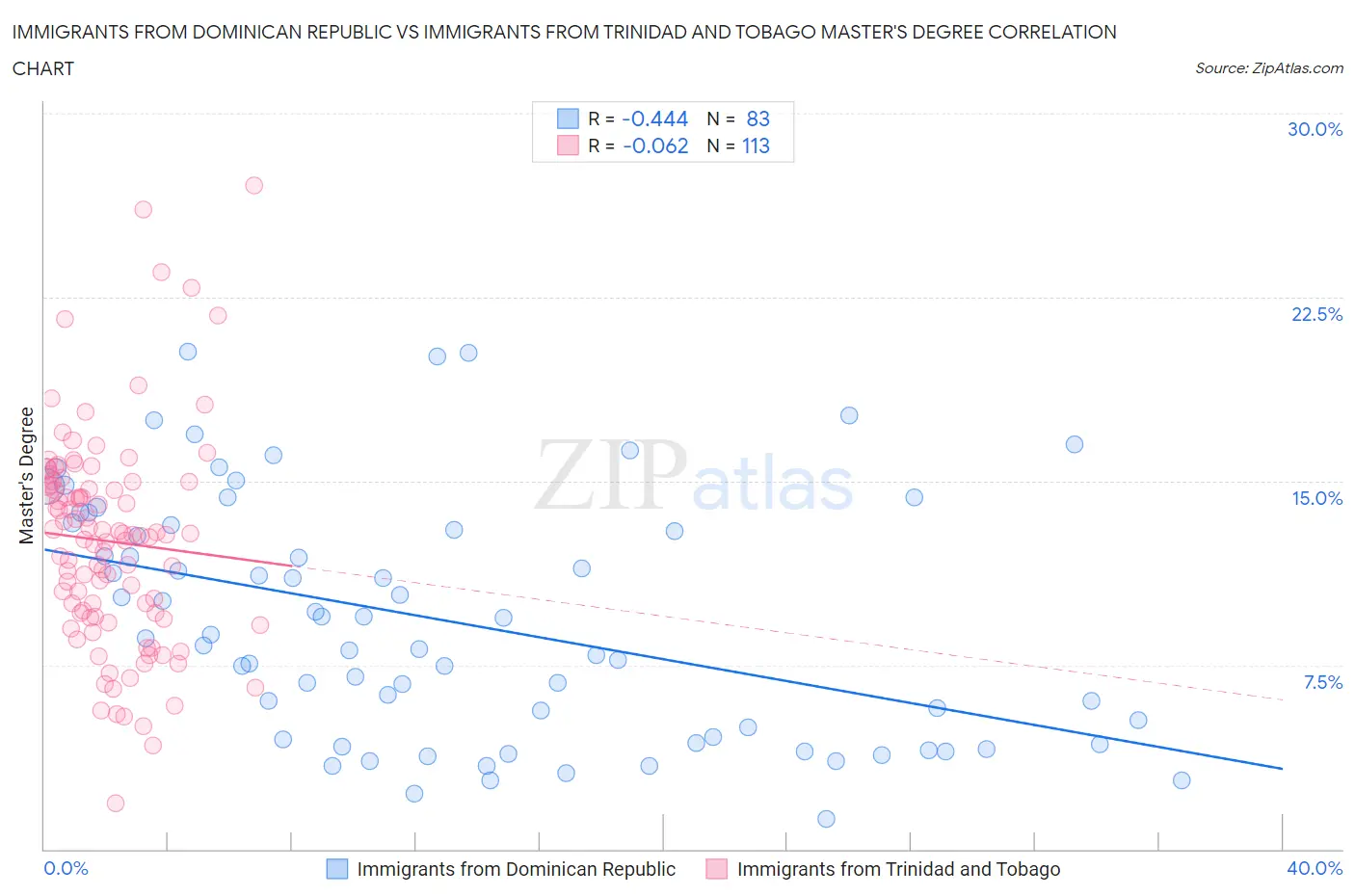 Immigrants from Dominican Republic vs Immigrants from Trinidad and Tobago Master's Degree