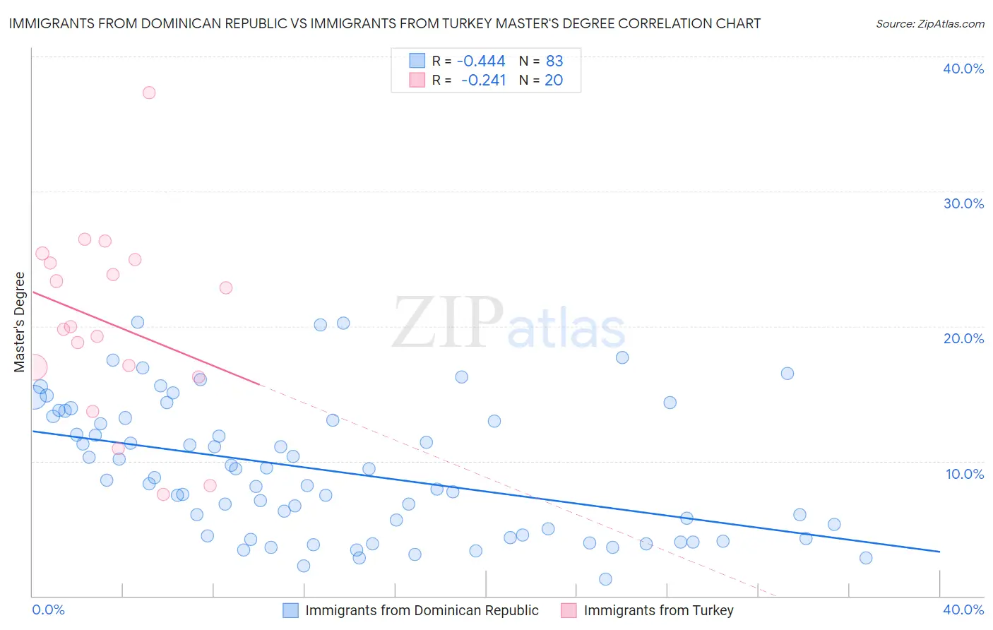 Immigrants from Dominican Republic vs Immigrants from Turkey Master's Degree