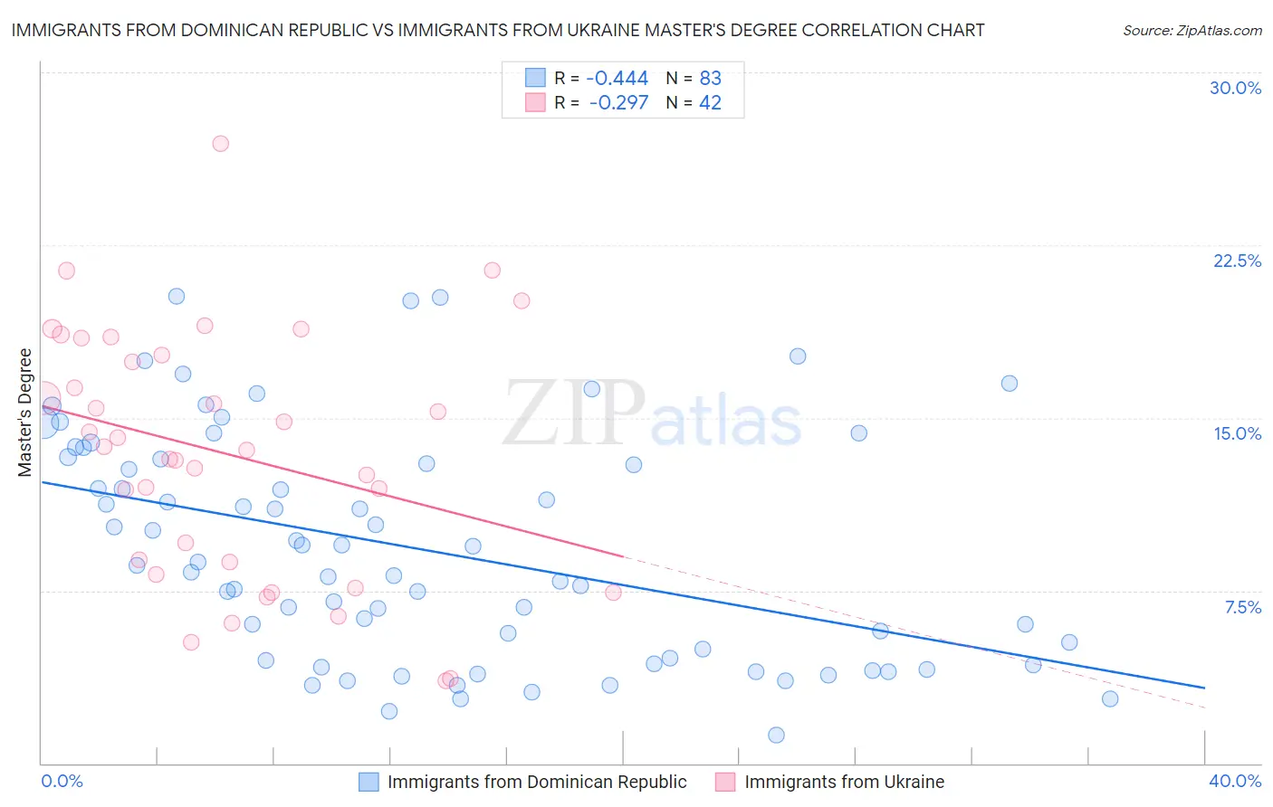 Immigrants from Dominican Republic vs Immigrants from Ukraine Master's Degree