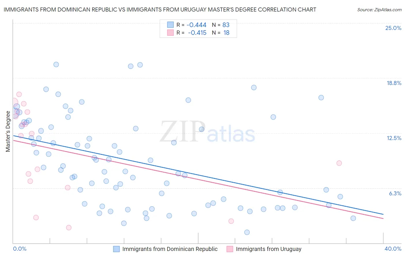 Immigrants from Dominican Republic vs Immigrants from Uruguay Master's Degree