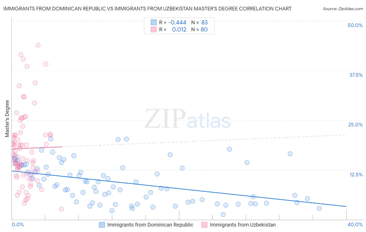 Immigrants from Dominican Republic vs Immigrants from Uzbekistan Master's Degree