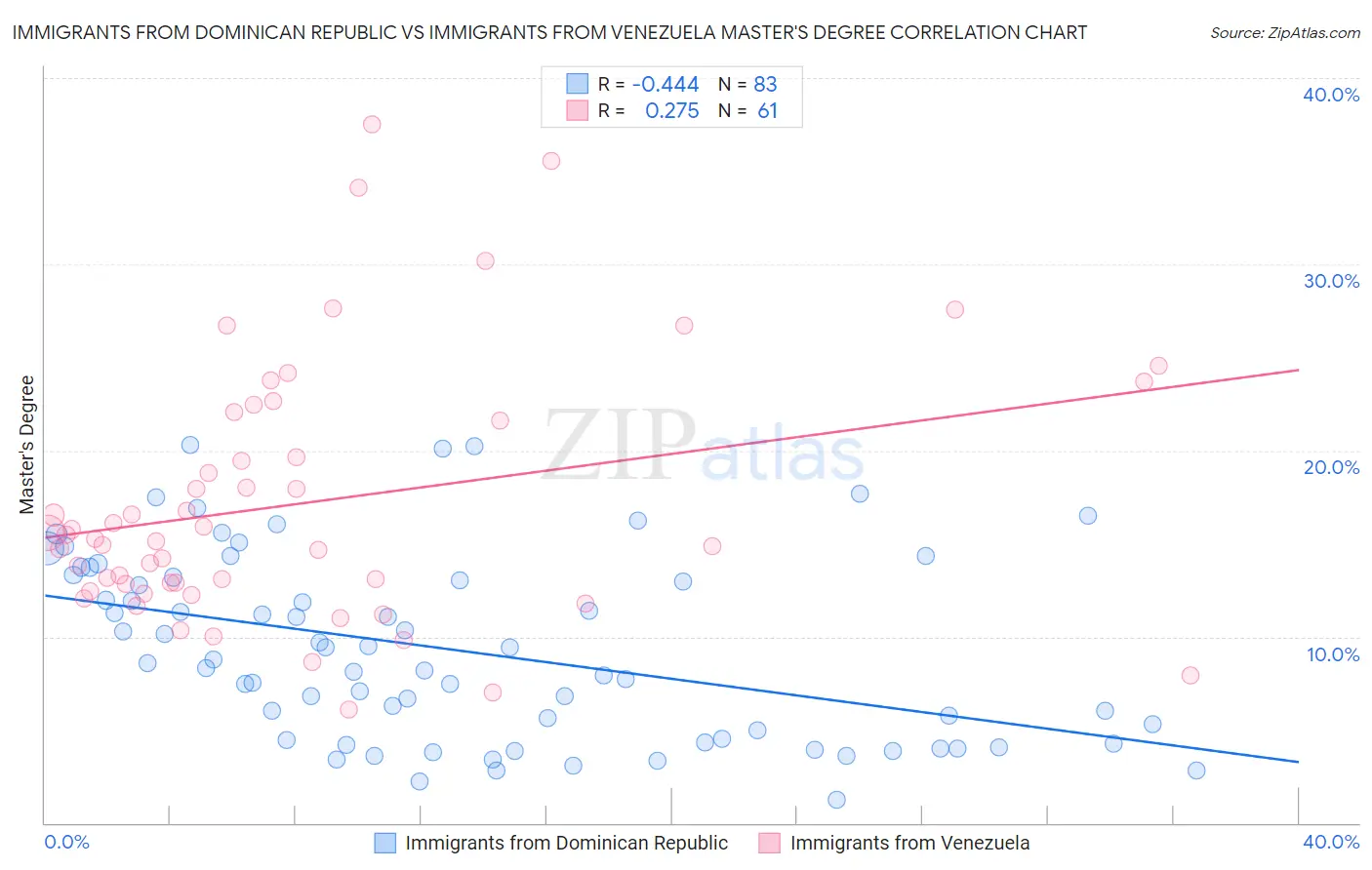 Immigrants from Dominican Republic vs Immigrants from Venezuela Master's Degree