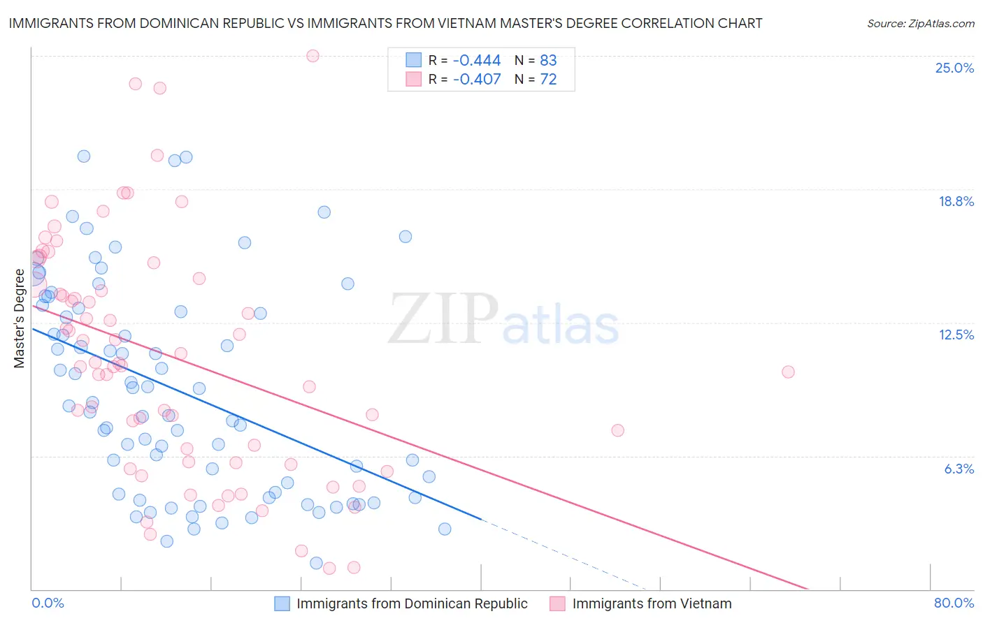 Immigrants from Dominican Republic vs Immigrants from Vietnam Master's Degree