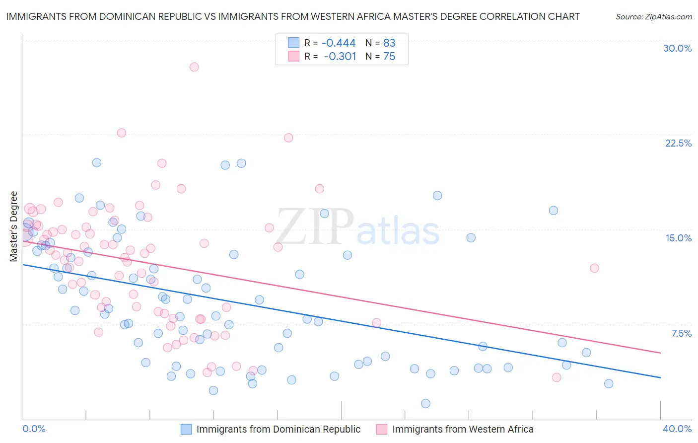 Immigrants from Dominican Republic vs Immigrants from Western Africa Master's Degree