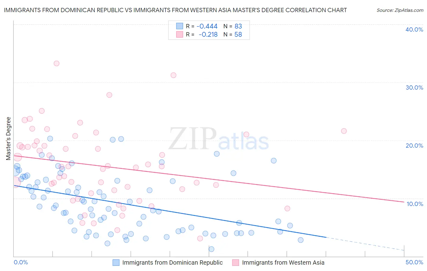 Immigrants from Dominican Republic vs Immigrants from Western Asia Master's Degree