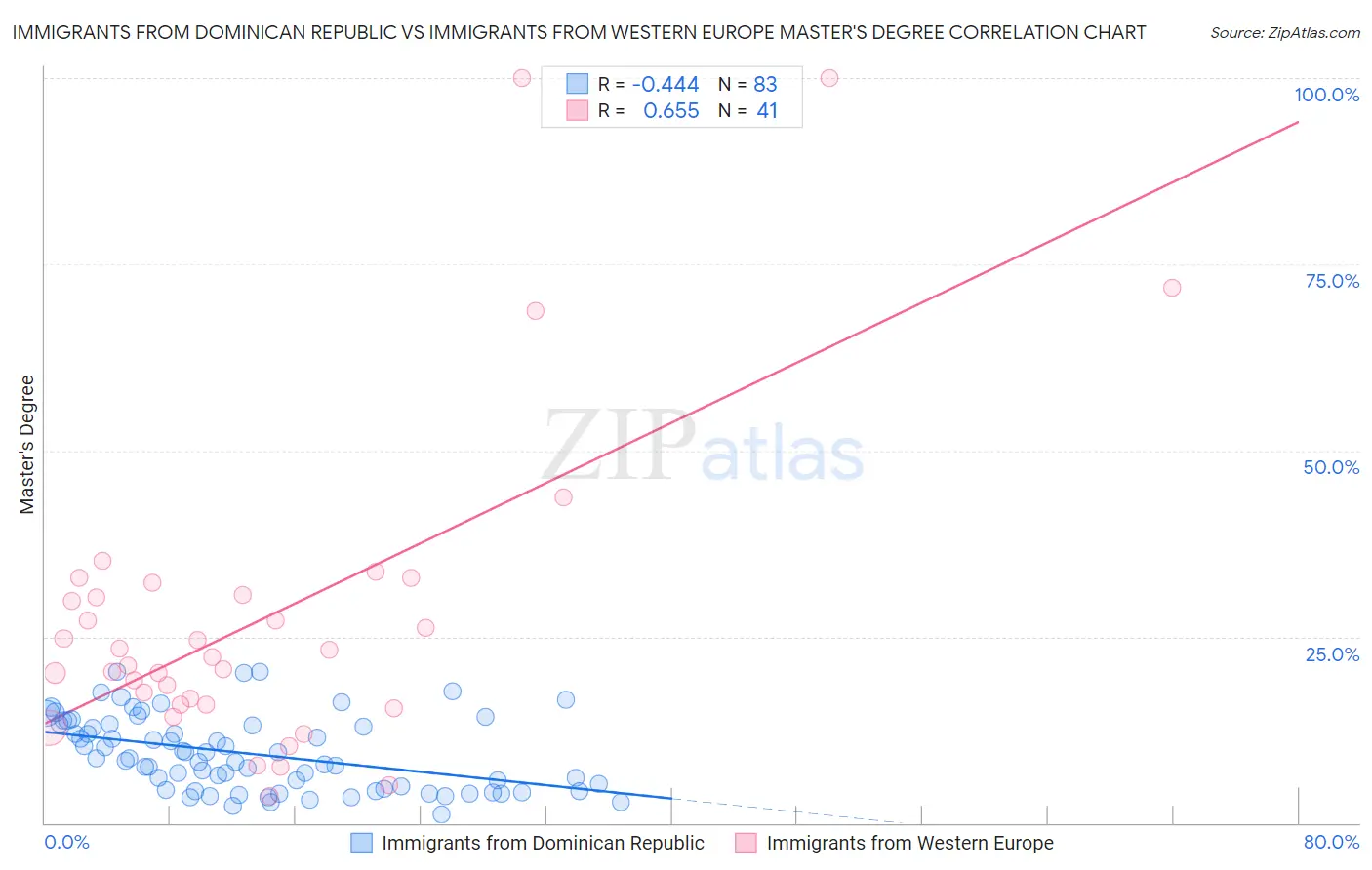 Immigrants from Dominican Republic vs Immigrants from Western Europe Master's Degree