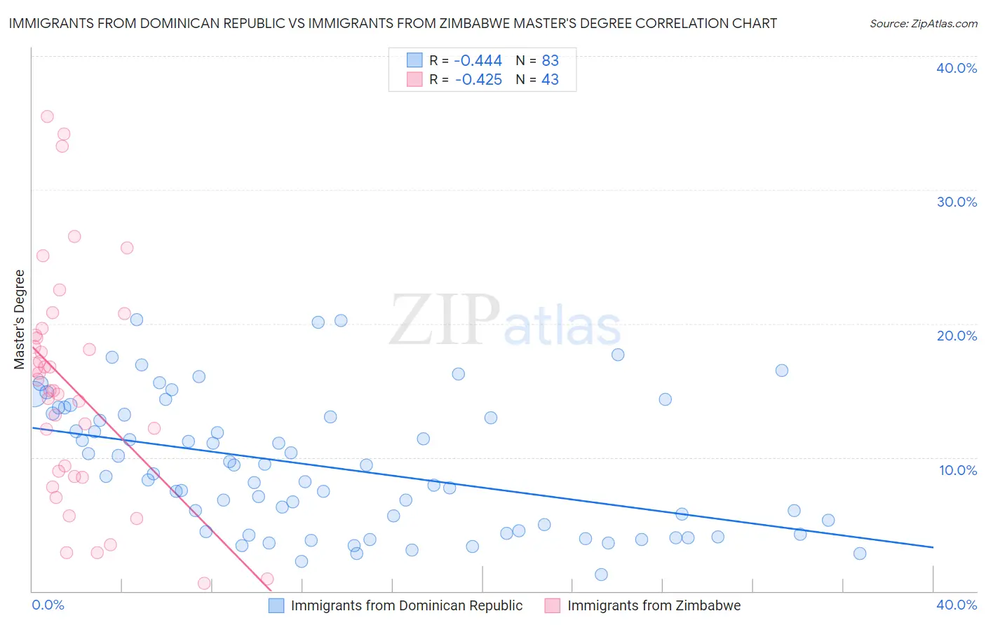 Immigrants from Dominican Republic vs Immigrants from Zimbabwe Master's Degree
