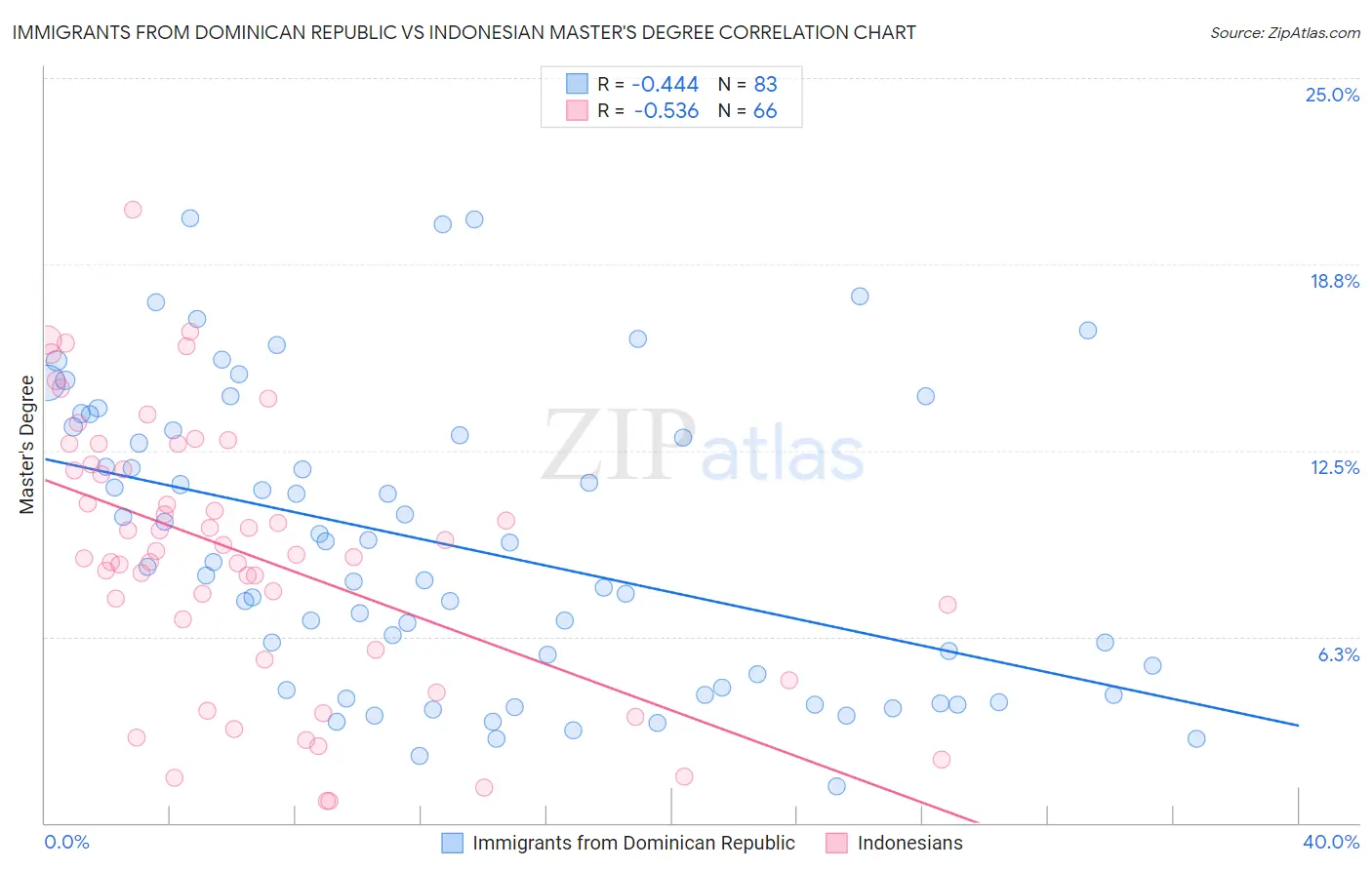 Immigrants from Dominican Republic vs Indonesian Master's Degree