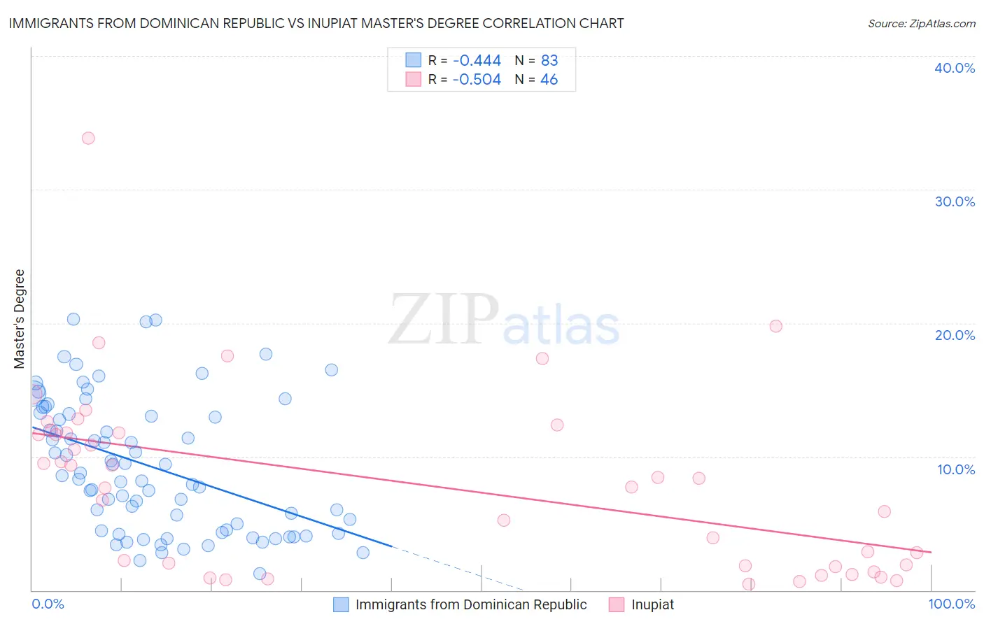 Immigrants from Dominican Republic vs Inupiat Master's Degree