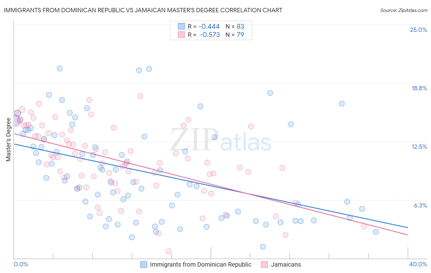 Immigrants from Dominican Republic vs Jamaican Master's Degree