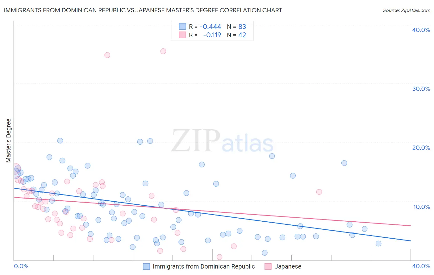 Immigrants from Dominican Republic vs Japanese Master's Degree