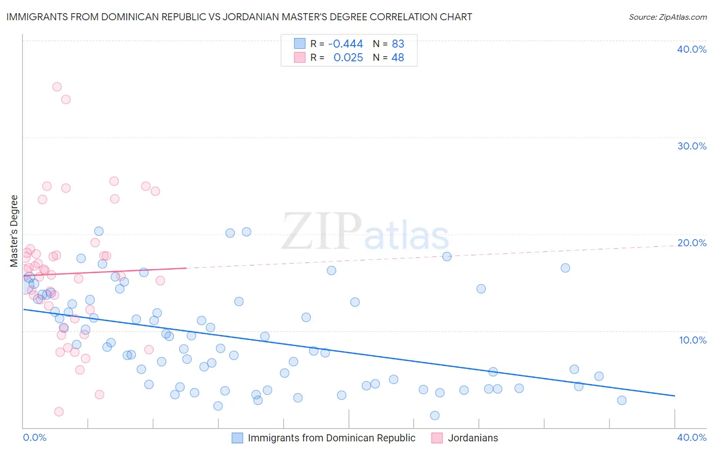 Immigrants from Dominican Republic vs Jordanian Master's Degree