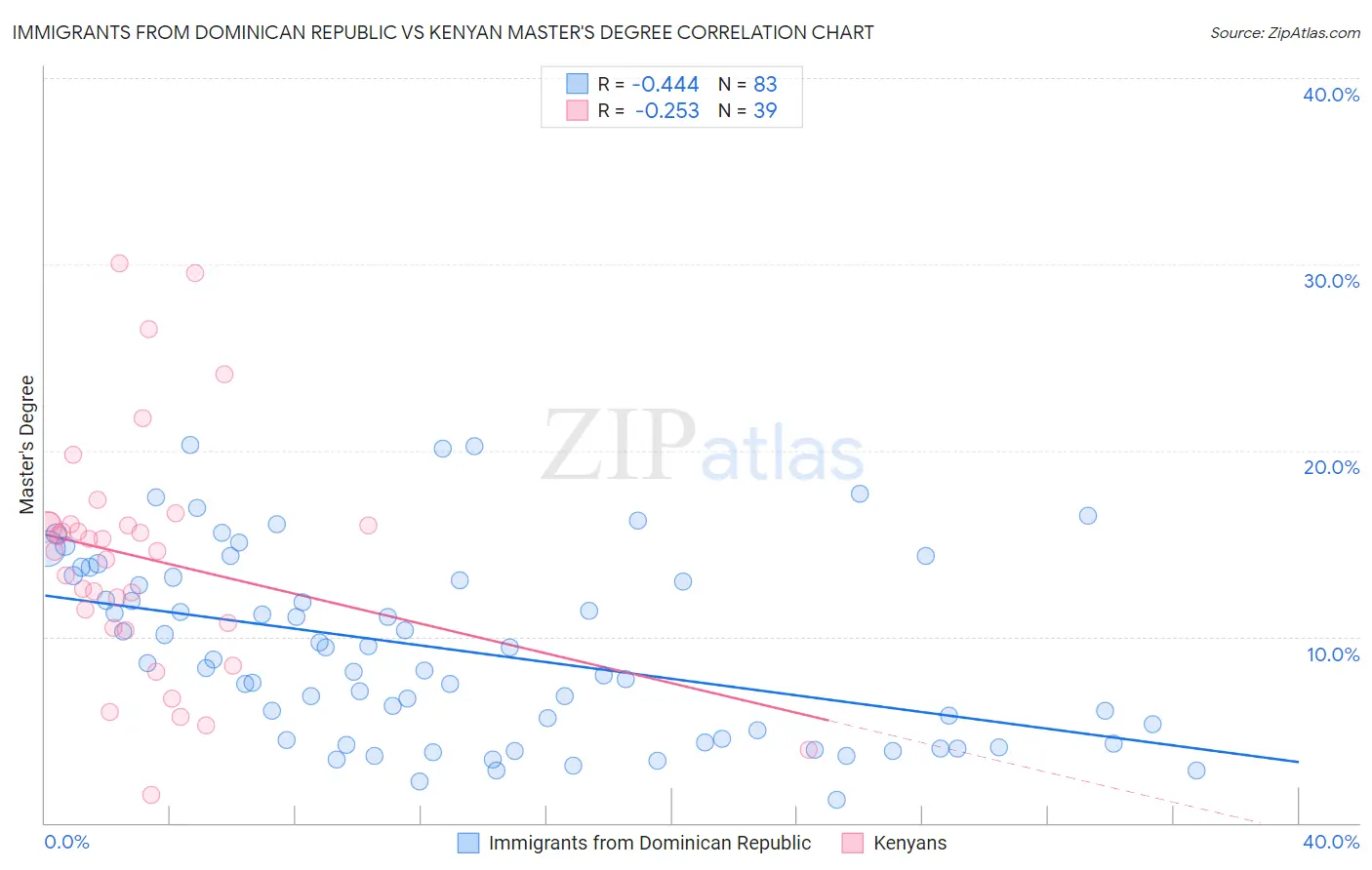 Immigrants from Dominican Republic vs Kenyan Master's Degree