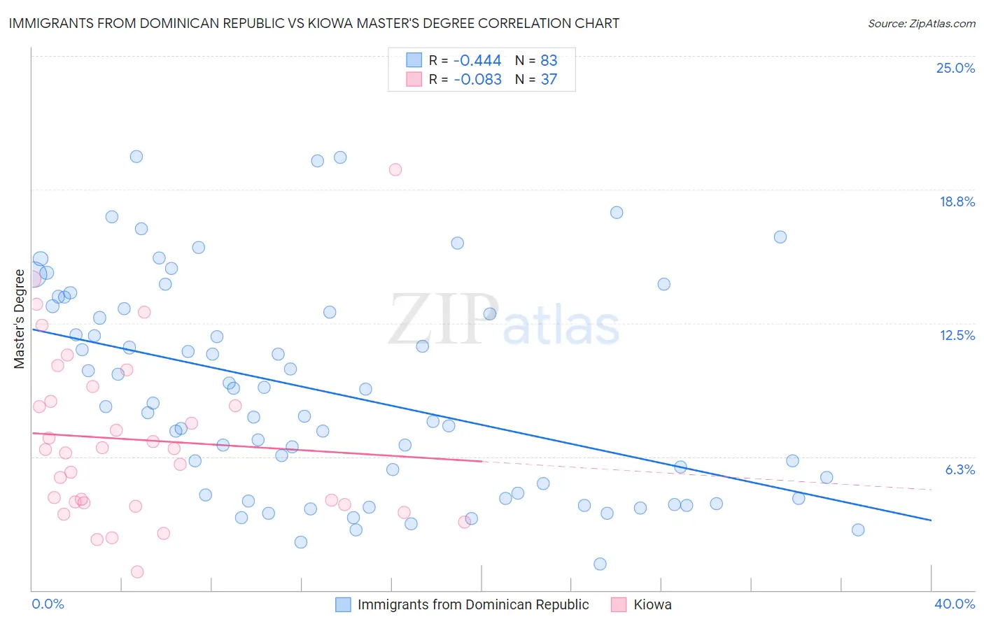 Immigrants from Dominican Republic vs Kiowa Master's Degree