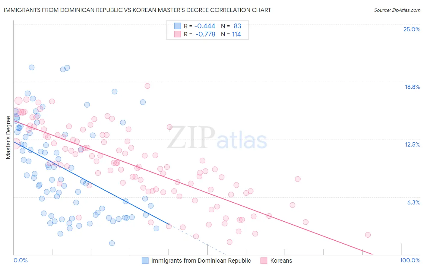 Immigrants from Dominican Republic vs Korean Master's Degree