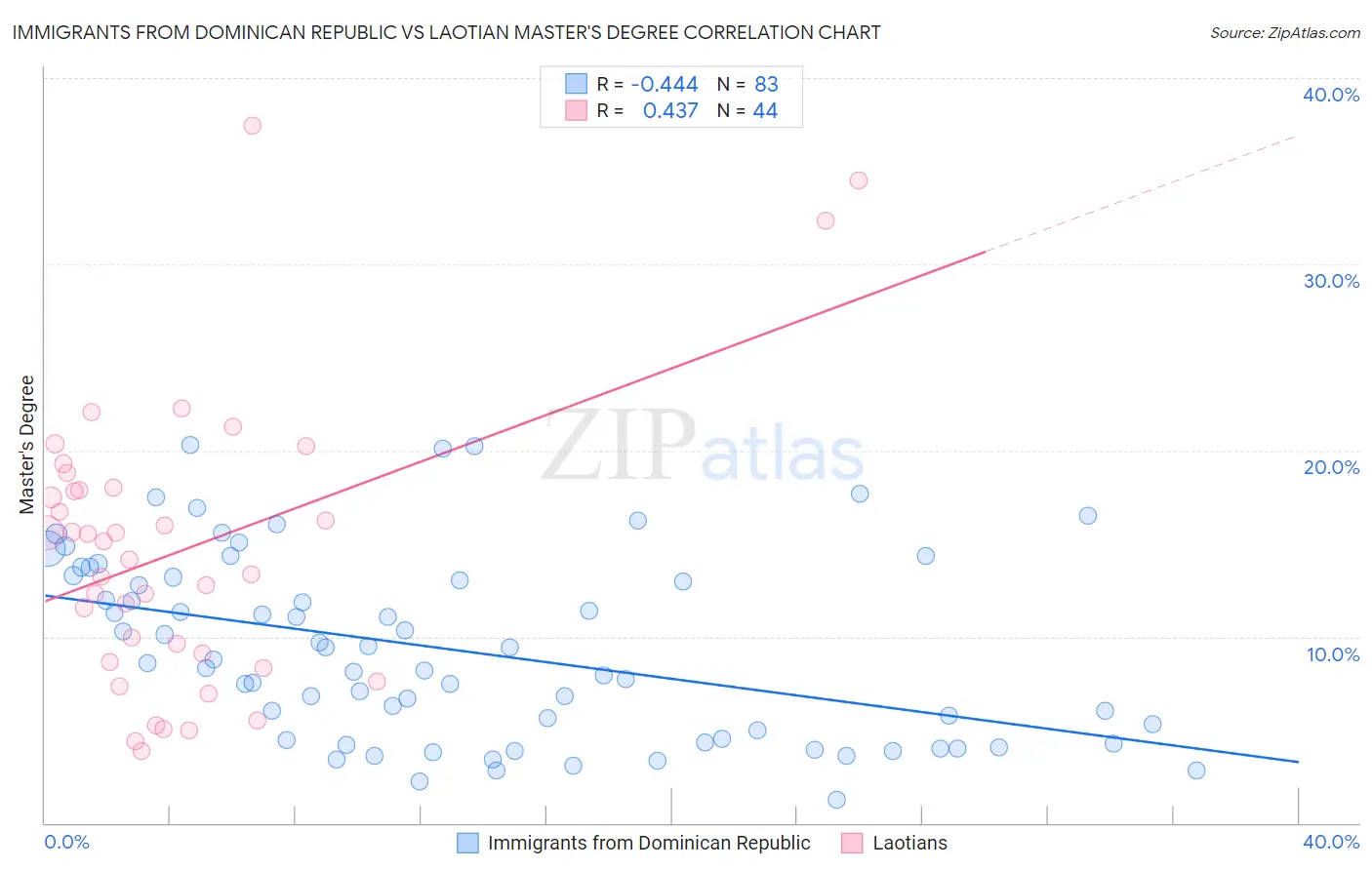 Immigrants from Dominican Republic vs Laotian Master's Degree