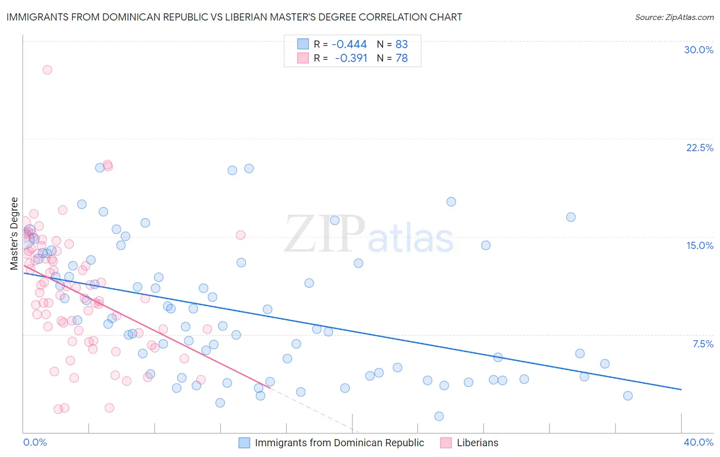 Immigrants from Dominican Republic vs Liberian Master's Degree