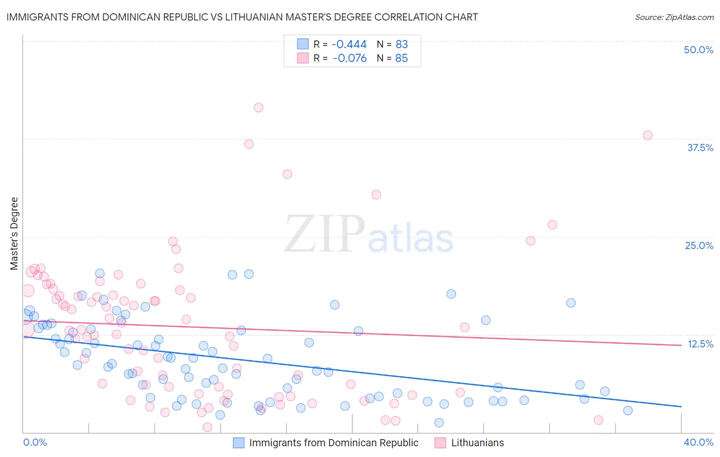 Immigrants from Dominican Republic vs Lithuanian Master's Degree