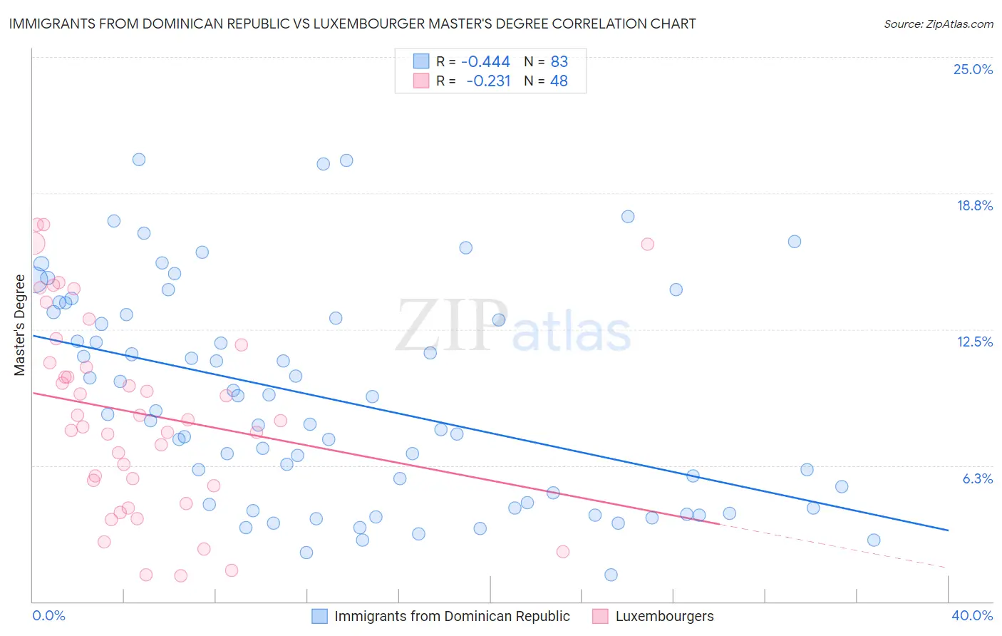 Immigrants from Dominican Republic vs Luxembourger Master's Degree