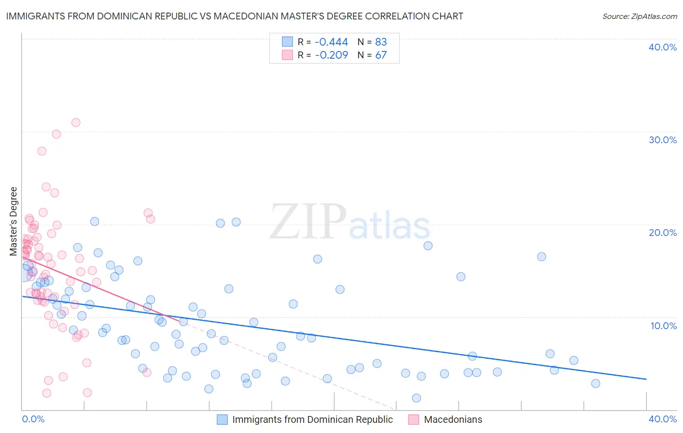 Immigrants from Dominican Republic vs Macedonian Master's Degree