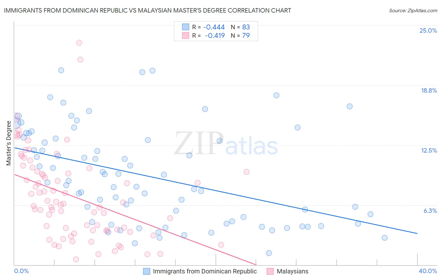 Immigrants from Dominican Republic vs Malaysian Master's Degree