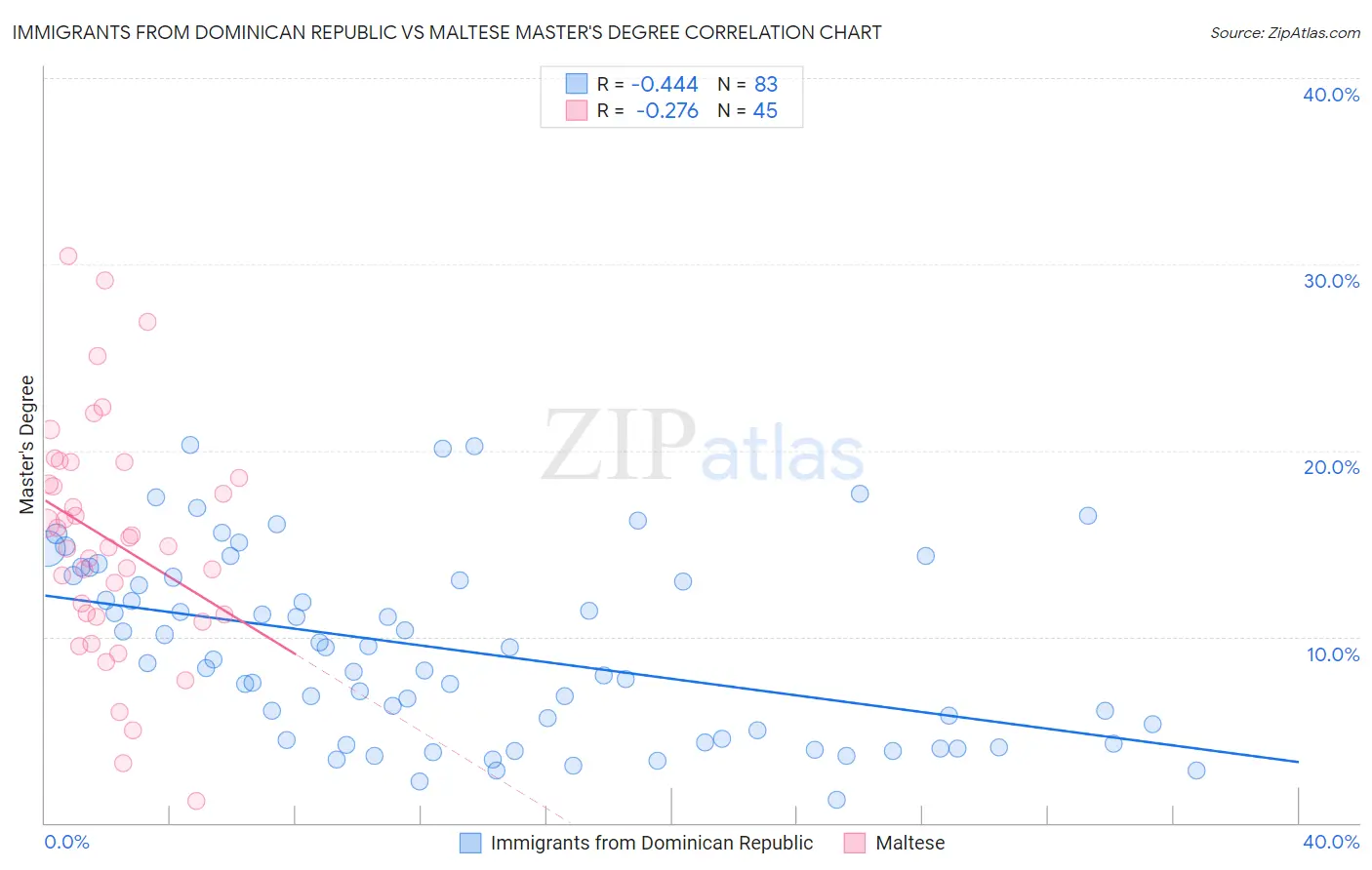 Immigrants from Dominican Republic vs Maltese Master's Degree